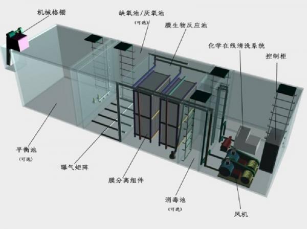 北辰区一体化污水处理设备工作原理的流程图